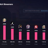 2024年2月に世界で最も視聴されたTwitchストリーマートップ10に釈迦と加藤純一がランクイン…女性ランキングではぶいすぽっ！「橘ひなの」も