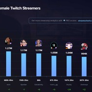 2024年2月に世界で最も視聴されたTwitchストリーマートップ10に釈迦と加藤純一がランクイン…女性ランキングではぶいすぽっ！「橘ひなの」も