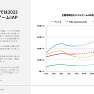 『崩壊：スターレイル』が存在感放つも、モバイルRPG市場は軟調―Sensor Towerが無料レポート「2024年 世界のモバイルゲーム市場予測」を公開