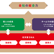 独自の娯楽体験を実現する「任天堂DNA」とは?「任天堂の人材に対する考え方」が公開
