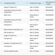 近日配信の人気ゲーム原作実写ドラマ「フォールアウト」早くもシーズン2を制作か―カリフォルニア州が撮影誘致を発表