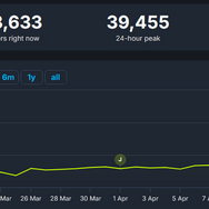 ドラマ『フォールアウト』効果か―Steamの『Fallout』シリーズのプレイヤー数が突然増加する