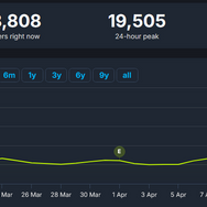 ドラマ『フォールアウト』効果か―Steamの『Fallout』シリーズのプレイヤー数が突然増加する