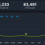 ドラマ『フォールアウト』効果か―Steamの『Fallout』シリーズのプレイヤー数が突然増加する