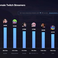 VTuber・赤見かるびがTwitch女性ストリーマーで再び世界一に…VCR RUST効果もあり、名立たる著名配信者を差し置いてトップに君臨