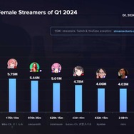 ホロライブ・兎田ぺこら、博衣こより、さくらみこが女性配信者トップ3に…2024年1月~3月ランキングが公開―平均視聴者数トップ10のうち8人はホロライブ