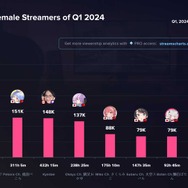 ホロライブ・兎田ぺこら、博衣こより、さくらみこが女性配信者トップ3に…2024年1月~3月ランキングが公開―平均視聴者数トップ10のうち8人はホロライブ