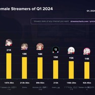 ホロライブ・兎田ぺこら、博衣こより、さくらみこが女性配信者トップ3に…2024年1月~3月ランキングが公開―平均視聴者数トップ10のうち8人はホロライブ