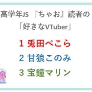 ホロライブ・兎田ぺこら、本当にキッズチャンネルだった…全国女子小学生へのアンケート「好きなVTuber」ランキングで第一位に