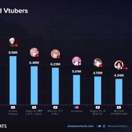 2024年1月～3月に最も視聴されたVTuberトップ3は叶、兎田ぺこら、葛葉…平均視聴者数ランキングはホロライブとにじさんじが支配