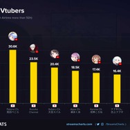 2024年1月～3月に最も視聴されたVTuberトップ3は叶、兎田ぺこら、葛葉…平均視聴者数ランキングはホロライブとにじさんじが支配