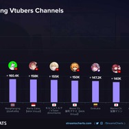 2024年1月～3月に最も視聴されたVTuberトップ3は叶、兎田ぺこら、葛葉…平均視聴者数ランキングはホロライブとにじさんじが支配