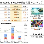 任天堂「2024年3月期 決算説明資料」より引用