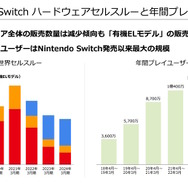 任天堂「2024年3月期 決算説明資料」より引用
