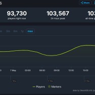 『Hades II』Steam版同時接続者数が早くも10万人に！ 前作ピーク時の約3倍を記録する快調スタート
