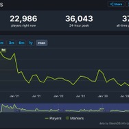 『Hades II』Steam版同時接続者数が早くも10万人に！ 前作ピーク時の約3倍を記録する快調スタート