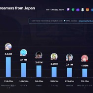 2024年4月最も視聴されたストリーマーはSHAKA、加藤純一、兎田ぺこら…「VCR RUST」参加のファン太や赤見かるびもトップ10に