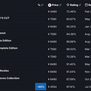 『Ghost of Tsushima DIRECTOR'S CUT』、SteamでのPlayStationパブリッシャーのシングルプレイヤー作品として同時接続者数1位を達成