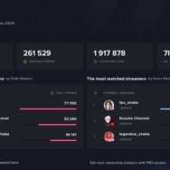 最高同接は30万超え！SHAKAによる『スト6』イベント「LEGENDUS」視聴者数が明らかに―EVOやCAPCOM CUPにも迫る勢い