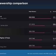 最高同接は30万超え！SHAKAによる『スト6』イベント「LEGENDUS」視聴者数が明らかに―EVOやCAPCOM CUPにも迫る勢い