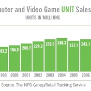 【E3 2010】米ゲーム市場は前年比89.7%・・・業界団体ESA調べ