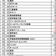「転職したい会社」ランキング、グーグルが初の首位、任天堂は4位 
