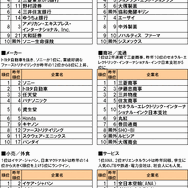 「転職したい会社」ランキング、グーグルが初の首位、任天堂は4位 