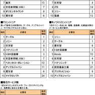「転職したい会社」ランキング、グーグルが初の首位、任天堂は4位 