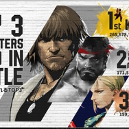 『スト6』1周年の「総プレイデータ」が驚き!全バトル数は20億回越え、約4人に1人がモダン操作