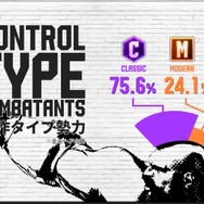 『スト6』1周年の「総プレイデータ」が驚き!全バトル数は20億回越え、約4人に1人がモダン操作