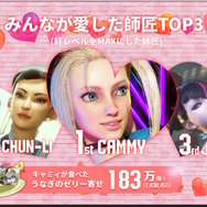 『スト6』1周年の「総プレイデータ」が驚き!全バトル数は20億回越え、約4人に1人がモダン操作