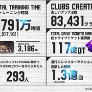 『スト6』1周年の「総プレイデータ」が驚き!全バトル数は20億回越え、約4人に1人がモダン操作