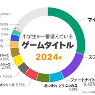小学生にもっとも人気のゲーム実況YouTuberは「HikakinGames」、5年連続トップーゲムトレの調査