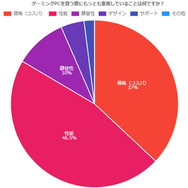 Youは何を重視してゲーミングPCを？アンケート調査結果が発表―国内メディア調べ