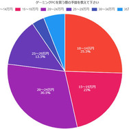 Youは何を重視してゲーミングPCを？アンケート調査結果が発表―国内メディア調べ