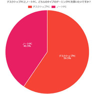 Youは何を重視してゲーミングPCを？アンケート調査結果が発表―国内メディア調べ