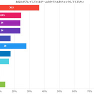 Youは何を重視してゲーミングPCを？アンケート調査結果が発表―国内メディア調べ