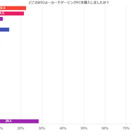Youは何を重視してゲーミングPCを？アンケート調査結果が発表―国内メディア調べ