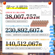 アイドルが飲んだドリンクは約2億本！？『学園アイマス』サービス開始1か月で1446年分プロデュースするなど、熱量が伝わる統計数値が公開