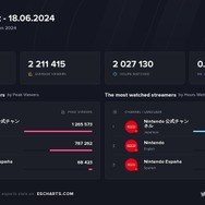 「Nintendo Direct 2024.6.18」ピーク視聴者数が126万超え―「ゼルダ姫」主役の新作や約9年振り『マリオ＆ルイージRPG』など意外な内容に