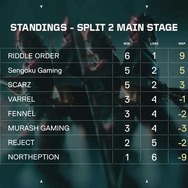 VALORANT Challengers 2024 Japan Split 2レギュラーシーズンが終了―FENNELがREJECTとの対戦を経て辛くもプレイオフ進出へ