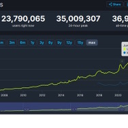 Steam同時接続数が歴代最高約3700万人に更新―サマーセールと注目タイトルアップデートの相乗効果か