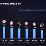 ホロライブ・兎田ぺこら、2024年第二四半期に「世界で最も見られた女性ストリーマー」に―平均視聴者数トップ10にもホロメンが多数輝く