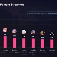 ホロライブ・兎田ぺこら、2024年第二四半期に「世界で最も見られた女性ストリーマー」に―平均視聴者数トップ10にもホロメンが多数輝く