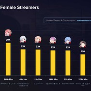 ホロライブ・兎田ぺこら、2024年第二四半期に「世界で最も見られた女性ストリーマー」に―平均視聴者数トップ10にもホロメンが多数輝く