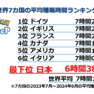 世界7カ国の平均睡眠時間で、日本は最下位―『ポケモンスリープ』1周年のプレイデータから興味深い結果が