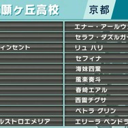 「にじさんじ甲子園2024」ドラフト会議まとめ―各高校のメンバーとリーグ分けが決定、舞元&天開による育成ニュース配信も
