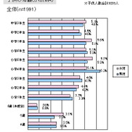 「DS保有率は9割」子供とゲームに関する調査結果を発表しました(1)
