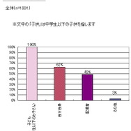 「DS保有率は9割」子供とゲームに関する調査結果を発表しました(1)