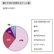 「DS保有率は9割」子供とゲームに関する調査結果を発表しました(1)